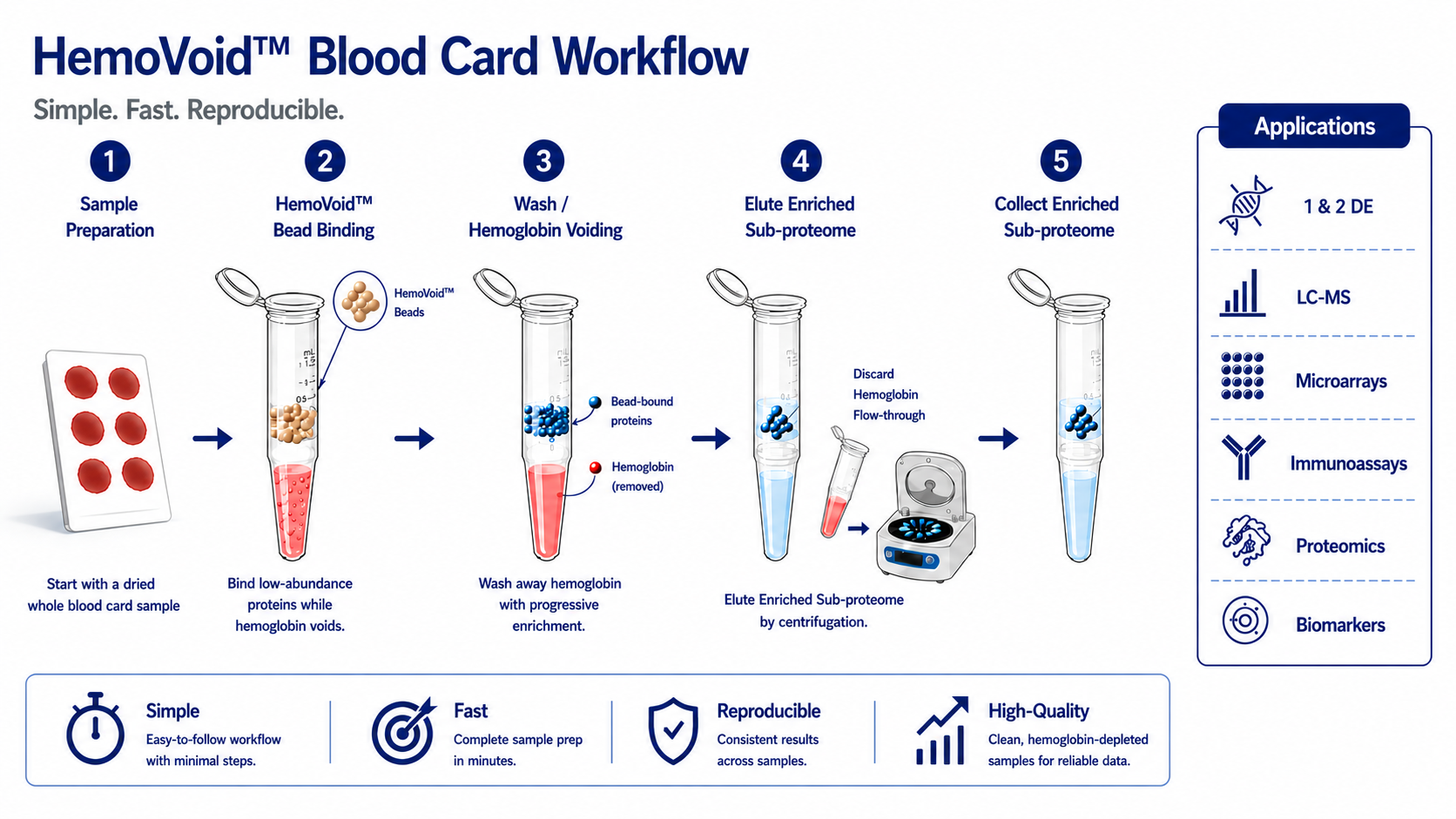 HemoVoid™ blood card workflow diagram